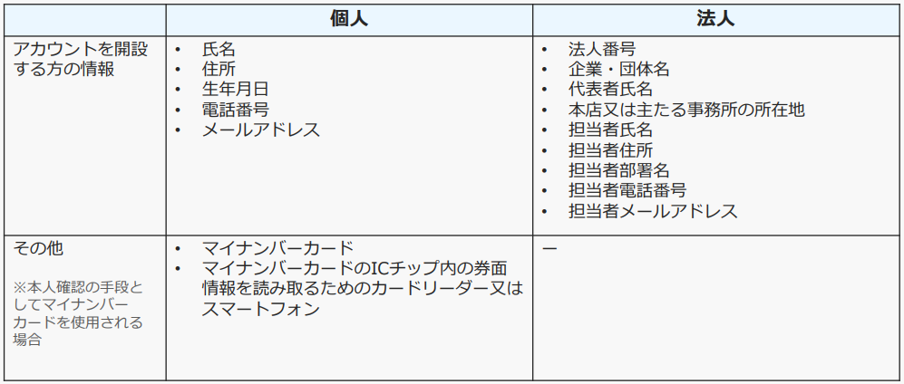 DIPSアカウント開設時における入力内容